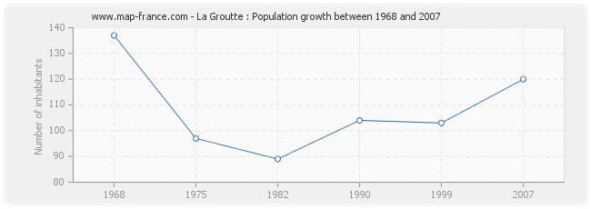 Population La Groutte